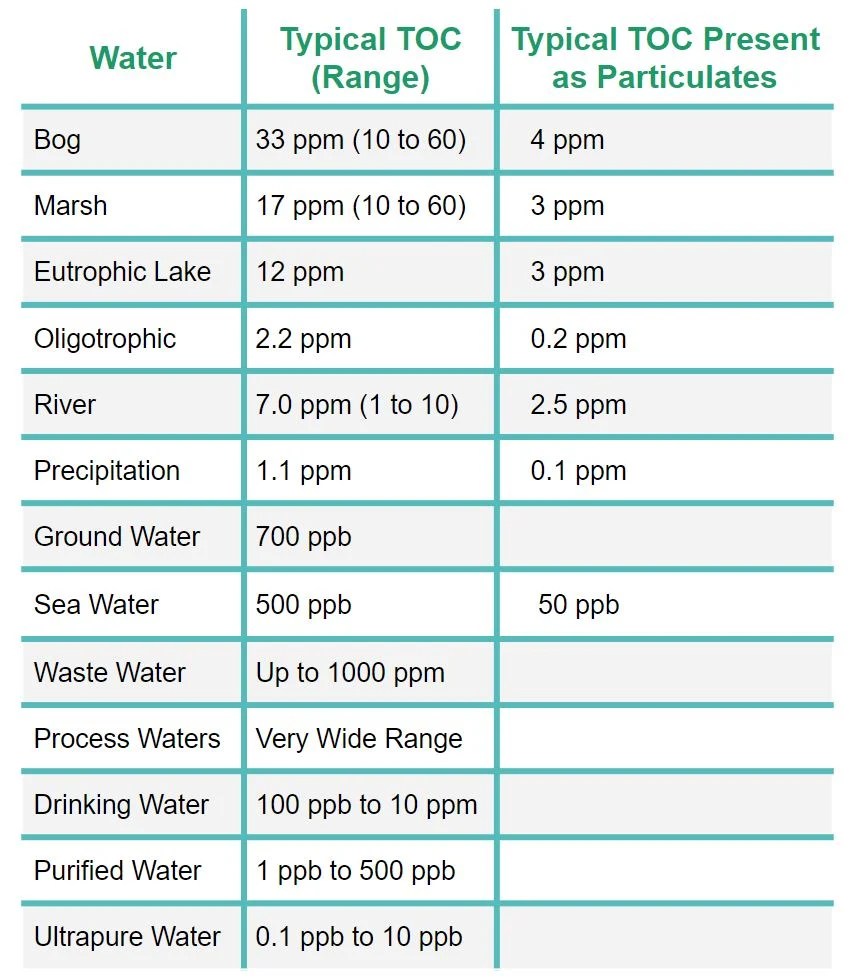 Total Organic Carbon (TOC) Analysis and Measurement ELGA LabWater
